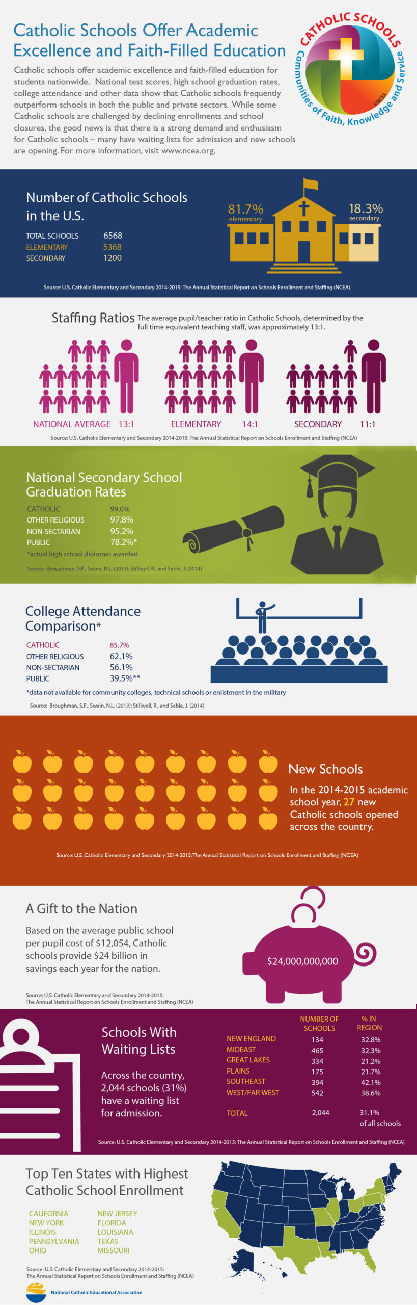 infographic with statistics about Catholic schools in the U.S.